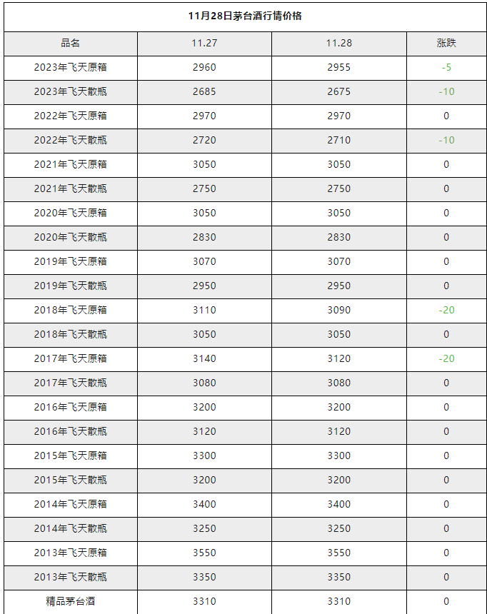 今日茅臺價格2023.11.27 飛天下調(diào) (圖2) 今日茅臺價格2023.11.27 飛天下調(diào) (圖2)