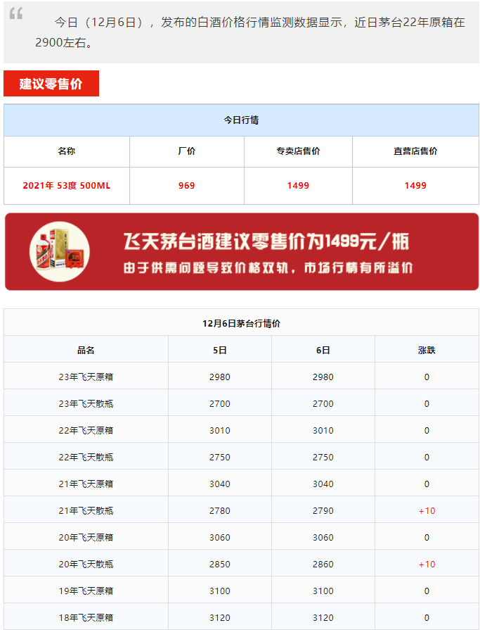 今日茅臺價格2023.12.6 茅臺全線上漲！(圖1)