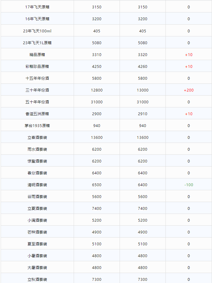 今日茅臺價格2023.12.6 茅臺全線上漲！(圖2)