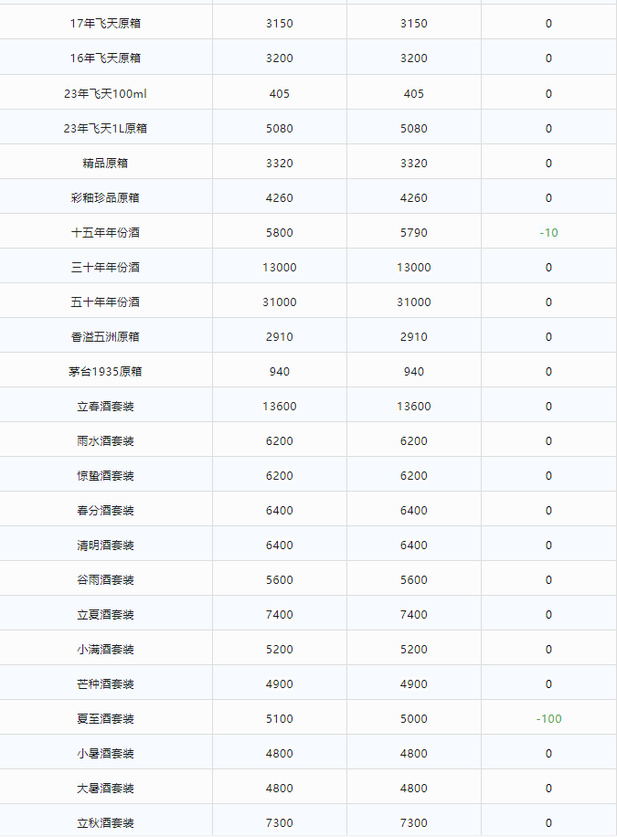 今日茅臺(tái)價(jià)格2023.12.7 茅臺(tái)持續(xù)上漲！(圖2)