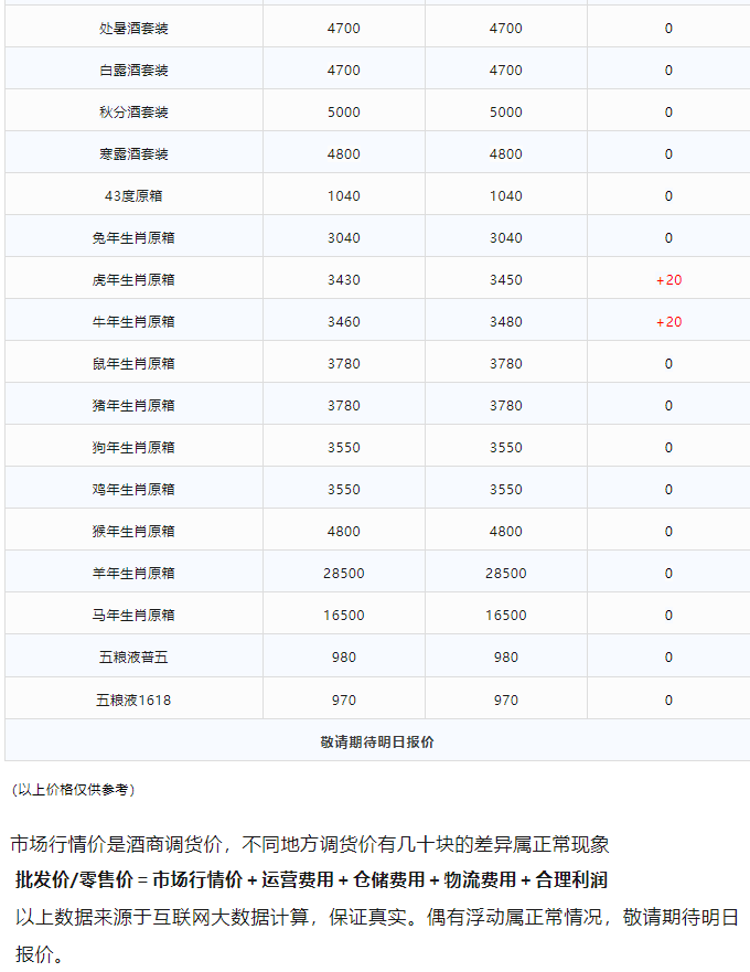今日茅臺(tái)價(jià)格2023.12.7 茅臺(tái)持續(xù)上漲！(圖3)