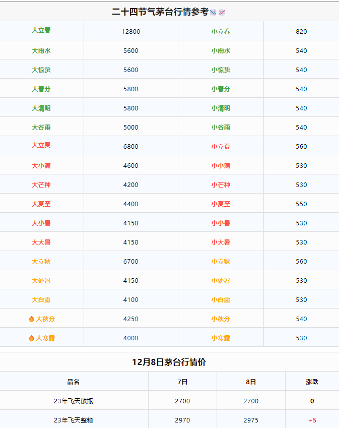image.png 今日茅臺價格2023.12.8 兔茅上漲(圖1)
