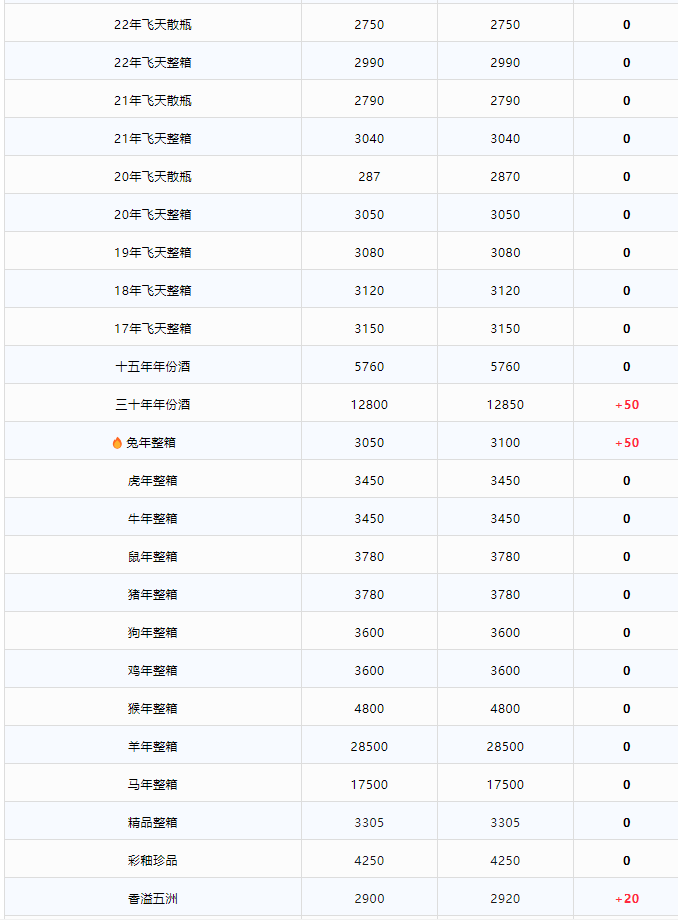 image.png 今日茅臺價格2023.12.8 兔茅上漲(圖2)