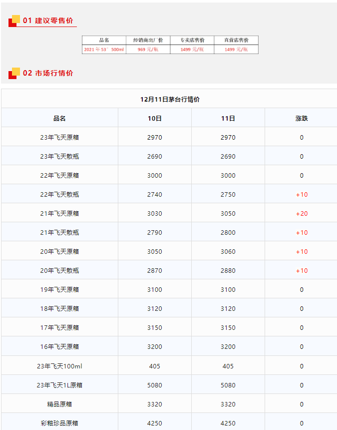 今日茅臺(tái)價(jià)格2023.12.11 全線(xiàn)大漲(圖1)