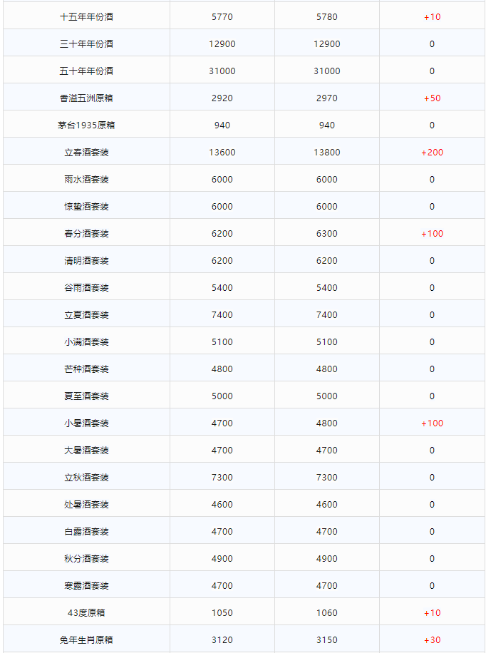 今日茅臺(tái)價(jià)格2023.12.11 全線(xiàn)大漲(圖2)