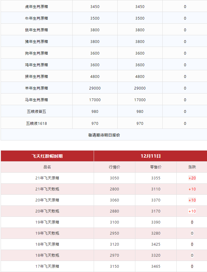 今日茅臺(tái)價(jià)格2023.12.11 全線(xiàn)大漲(圖3)