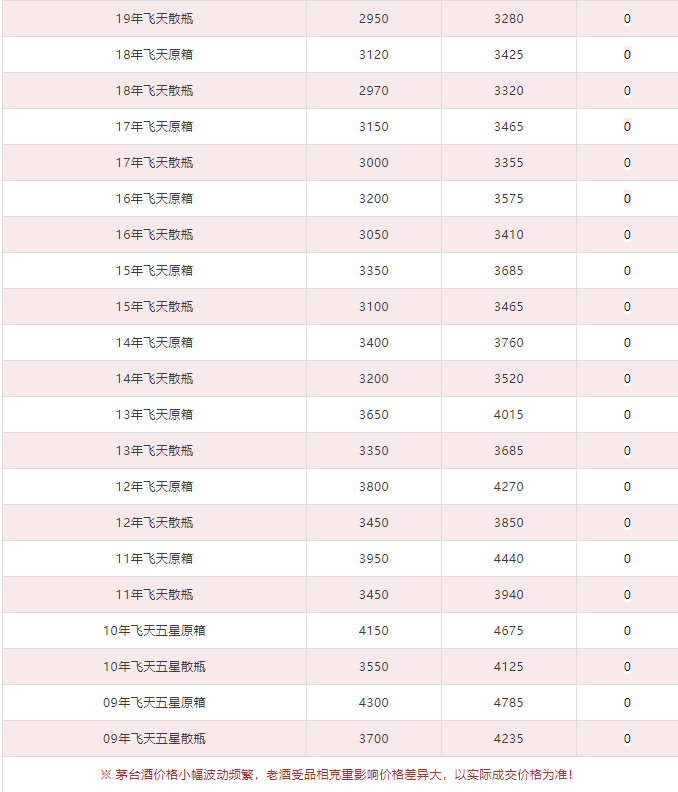 今日茅臺(tái)價(jià)格2023.12.11 全線(xiàn)大漲(圖4)