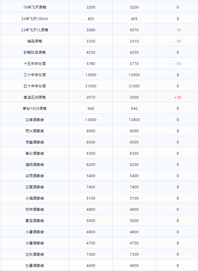 今日茅臺價格2023.12.12 兔年生肖大漲！淺析概念酒和節(jié)氣酒(圖2)