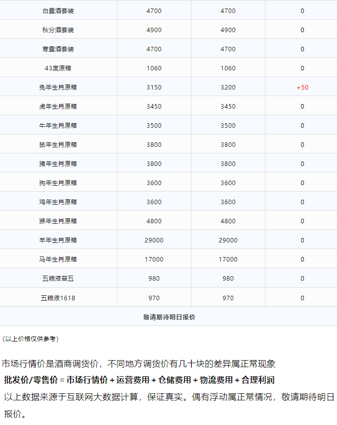 今日茅臺價格2023.12.12 兔年生肖大漲！淺析概念酒和節(jié)氣酒(圖3)