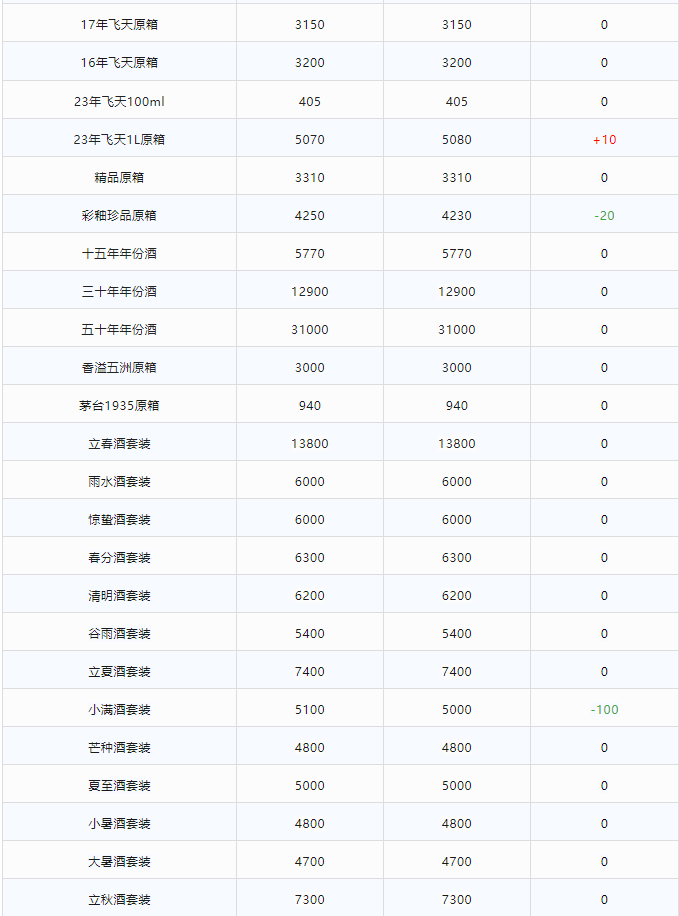 image.png 今日茅臺(tái)價(jià)格2023.12.13 飛天上漲(圖2)