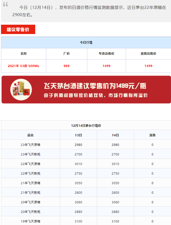 今日茅臺(tái)價(jià)格2023.12.14 香溢五洲大漲！(圖2)