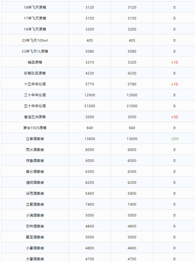 今日茅臺(tái)價(jià)格2023.12.14 香溢五洲大漲！(圖3)