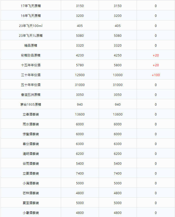 今日茅臺價(jià)格2023.12.15 全線大漲！(圖2)