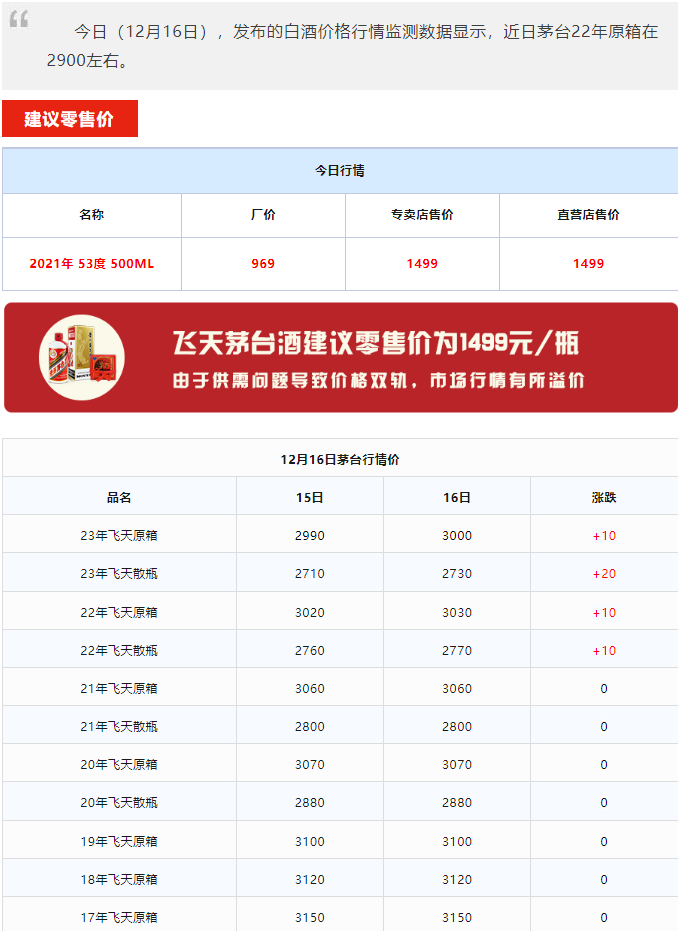 今日茅臺價格2023.12.16 飛天持續(xù)上漲！(圖1)