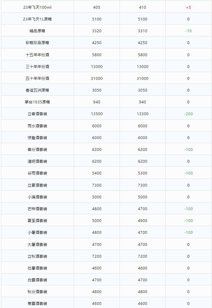 今日茅臺(tái)價(jià)格2023.12.17 飛天輕微震蕩 節(jié)氣酒大跌(圖2) 今日茅臺(tái)價(jià)格2023.12.17 飛天輕微震蕩 節(jié)氣酒大跌(圖2)