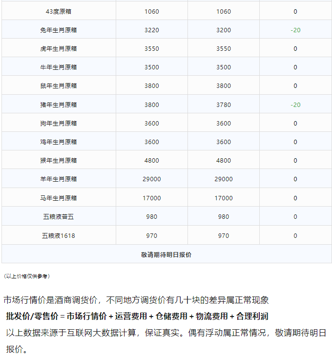 今日茅臺(tái)價(jià)格2023.12.17 飛天輕微震蕩 節(jié)氣酒大跌(圖3) 今日茅臺(tái)價(jià)格2023.12.17 飛天輕微震蕩 節(jié)氣酒大跌(圖3)