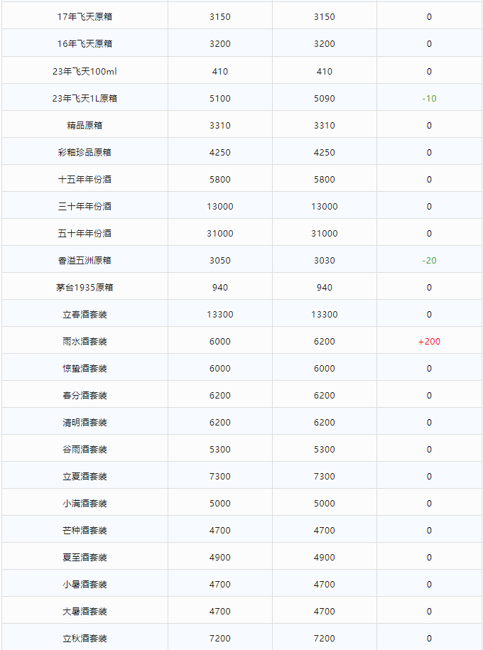 今日茅臺價格2023.12.18 飛天上漲！(圖2)
