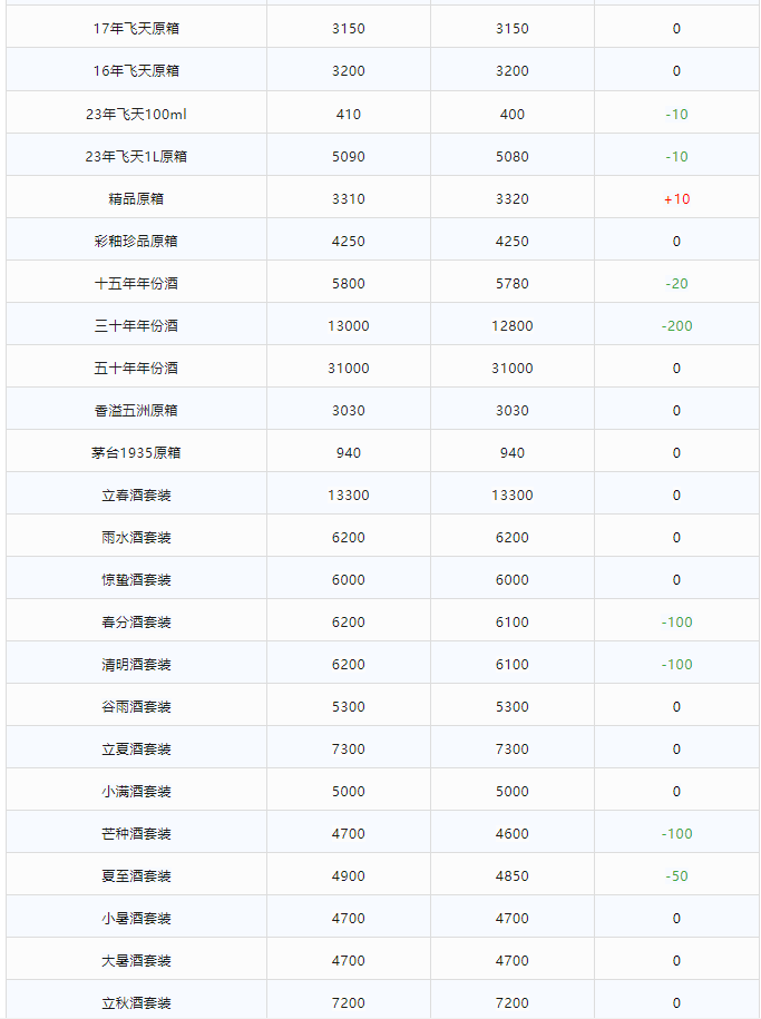 image.png 今日茅臺價(jià)格2023.12.19 價(jià)格輕微浮動(圖2)
