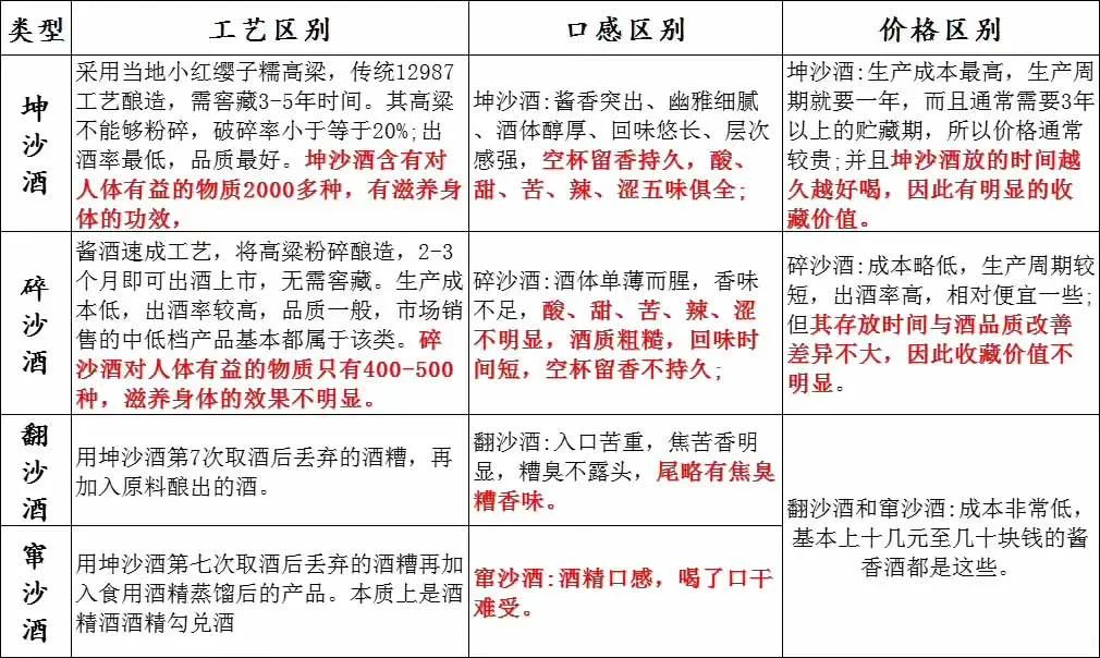 如何從工藝、口感、價格上區(qū)別坤沙酒，碎沙酒，翻沙酒，竄沙酒(圖6)