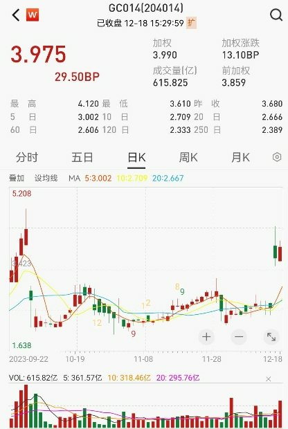 年末無風(fēng)險收益逐漸在提升，明年市場流動性或有變(圖3)