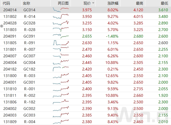 年末無風(fēng)險收益逐漸在提升，明年市場流動性或有變(圖4)