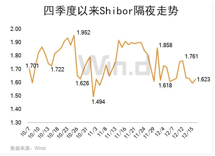 年末無風(fēng)險收益逐漸在提升，明年市場流動性或有變(圖2)