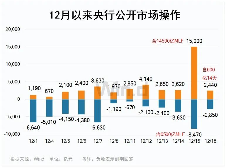 年末無風(fēng)險收益逐漸在提升，明年市場流動性或有變(圖1)