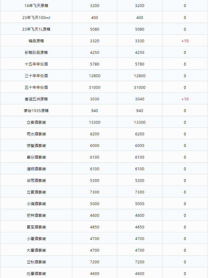 今日茅臺價格2023.12.20 散飛上漲！(圖2)