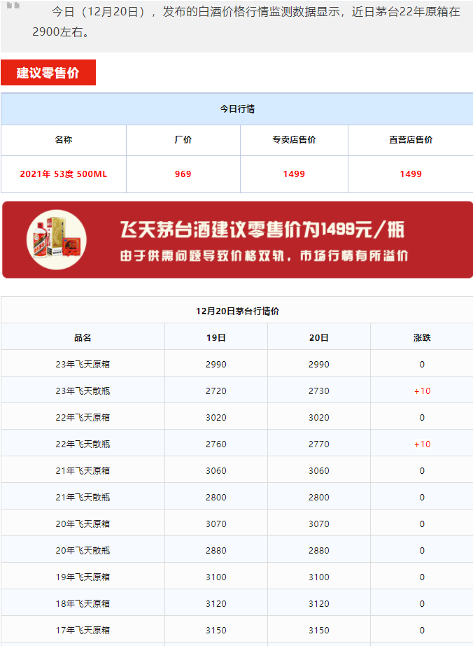 今日茅臺價格2023.12.20 散飛上漲！(圖1)