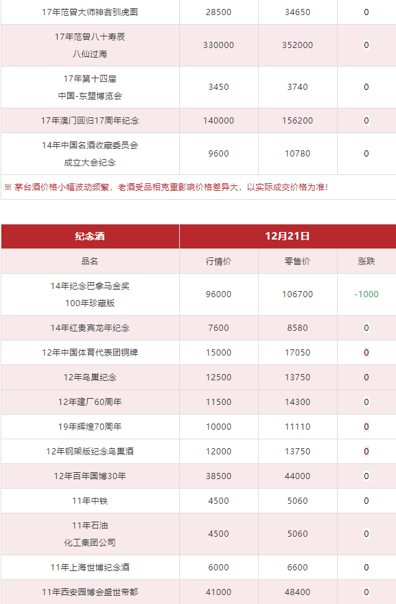 今日茅臺(tái)價(jià)格2023.12.21 生肖大漲！(圖10)