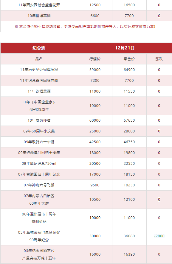 今日茅臺(tái)價(jià)格2023.12.21 生肖大漲！(圖11)
