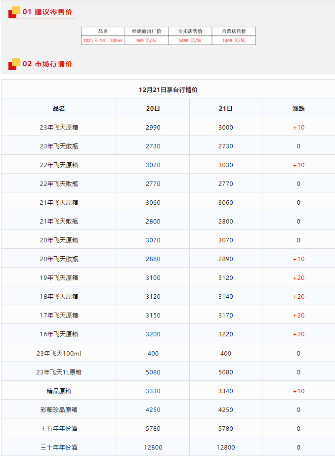 今日茅臺(tái)價(jià)格2023.12.21 生肖大漲！(圖1)