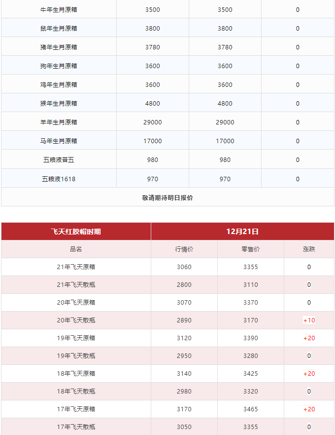 今日茅臺(tái)價(jià)格2023.12.21 生肖大漲！(圖3)