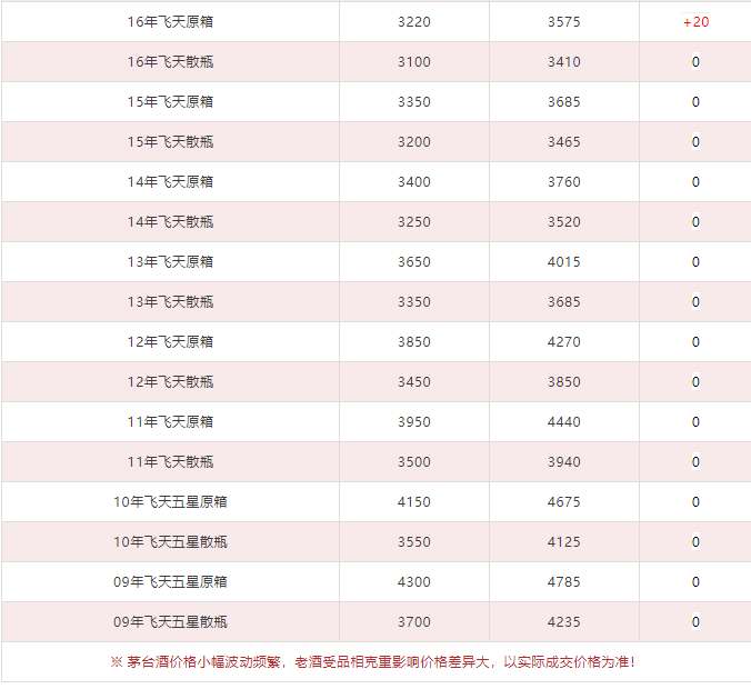 今日茅臺(tái)價(jià)格2023.12.21 生肖大漲！(圖4)
