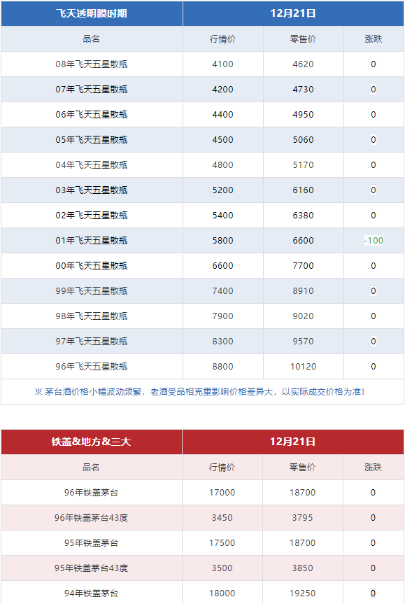 今日茅臺(tái)價(jià)格2023.12.21 生肖大漲！(圖5)