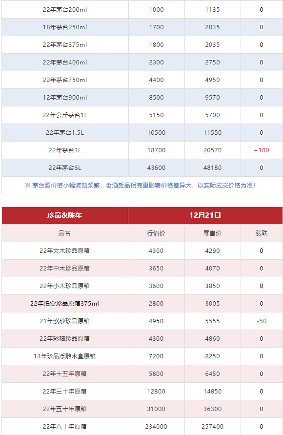 今日茅臺(tái)價(jià)格2023.12.21 生肖大漲！(圖8)