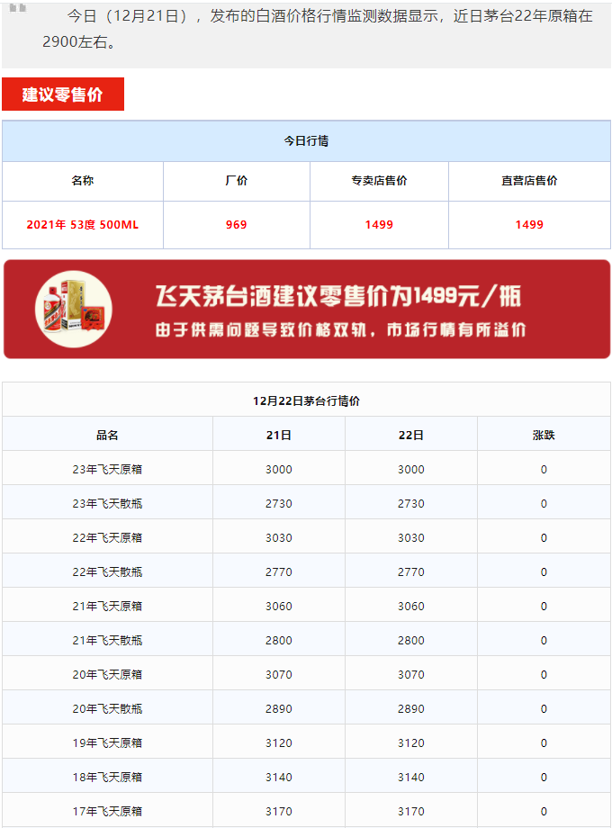 今日茅臺價格2023.12.22 全線大漲！(圖1)