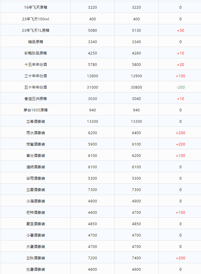 今日茅臺價格2023.12.22 全線大漲！(圖2)