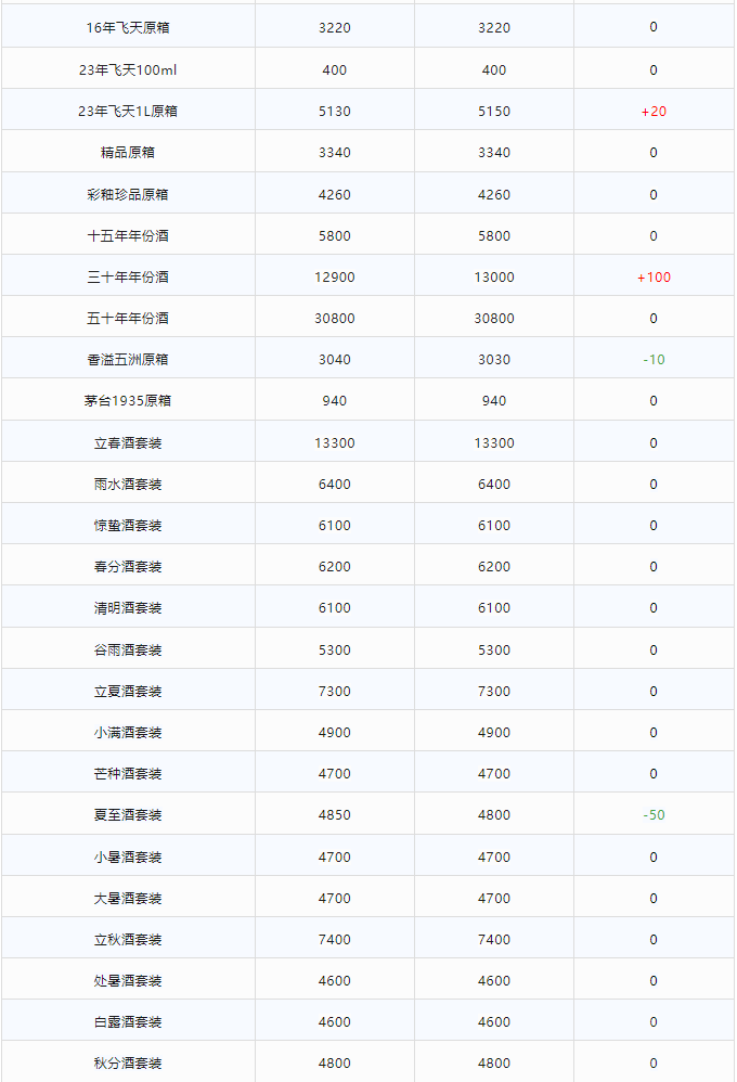 今日茅臺(tái)價(jià)格2023.12.23(圖2) 今日茅臺(tái)價(jià)格2023.12.23(圖2)