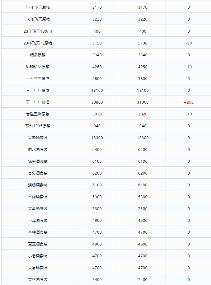 今日茅臺價格2023.12.25 兔茅下跌(圖2) 今日茅臺價格2023.12.25 兔茅下跌(圖2)