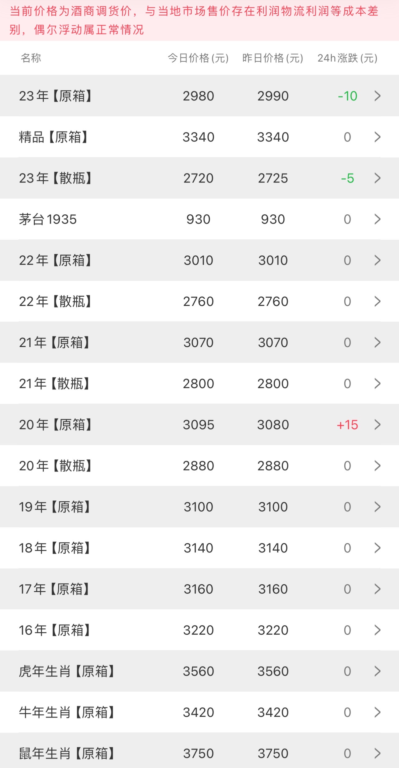 今日茅臺(tái)價(jià)格2023.12.28(圖1) 今日茅臺(tái)價(jià)格2023.12.28(圖1)