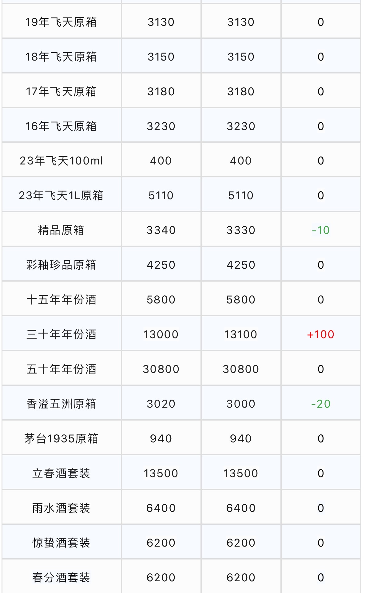 今日茅臺(tái)價(jià)格2023.12.31 飛天輕微震蕩(圖2)