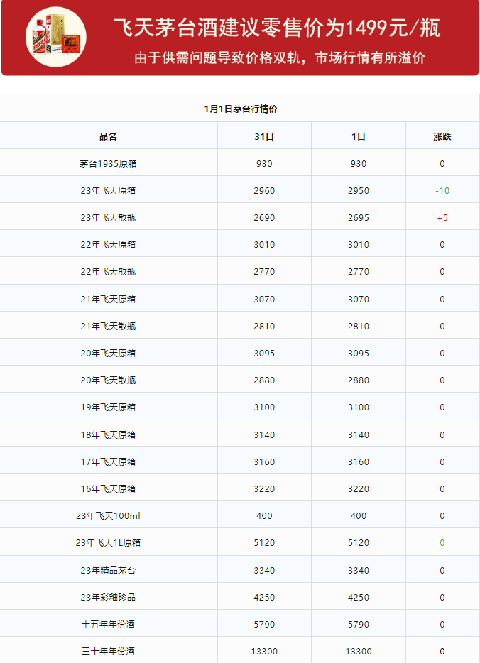 image.png 今日茅臺價(jià)格2024.1.1(圖1)