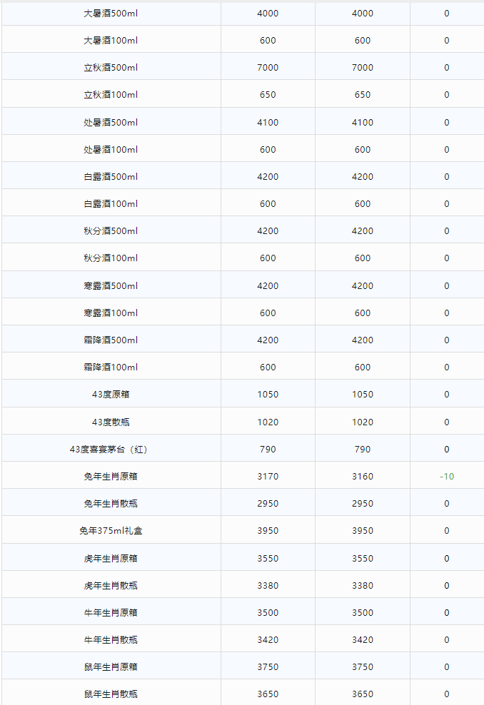 今日茅臺價(jià)格2024.1.1(圖3) 今日茅臺價(jià)格2024.1.1(圖3)