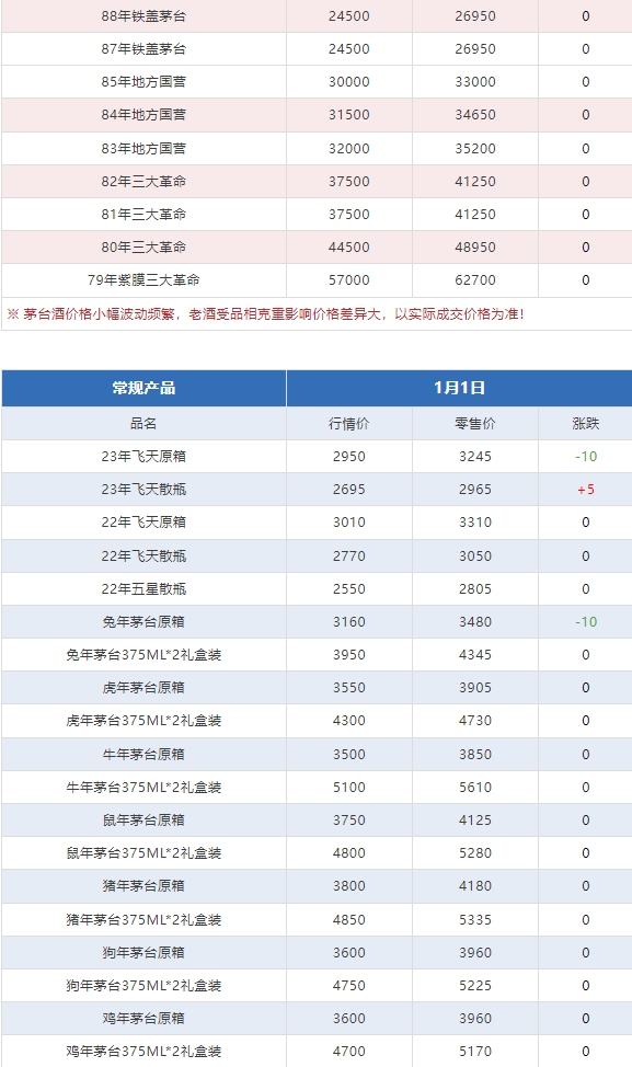 今日茅臺價(jià)格2024.1.1(圖7) 今日茅臺價(jià)格2024.1.1(圖7)