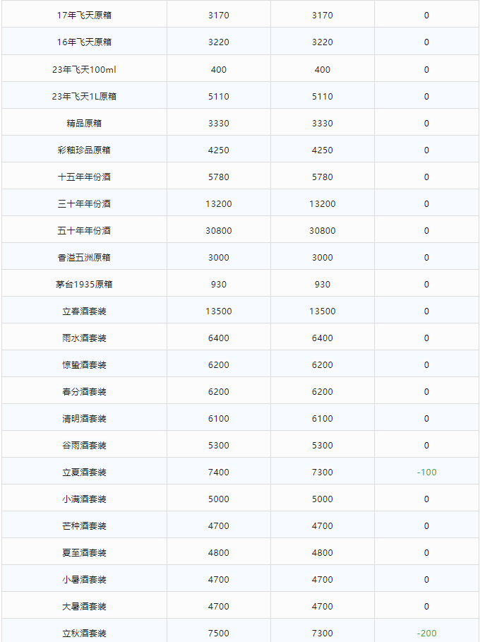 今日茅臺(tái)價(jià)格2024.1.2(圖2) 今日茅臺(tái)價(jià)格2024.1.2(圖2)