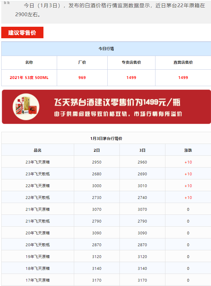 今日茅臺(tái)價(jià)格2024.1.3 飛天上漲！(圖1)