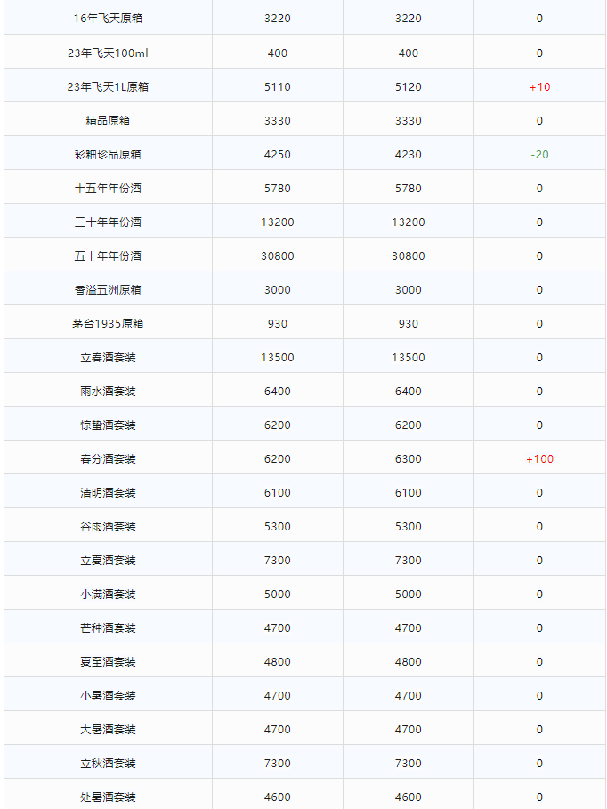 今日茅臺(tái)價(jià)格2024.1.3 飛天上漲！(圖2)