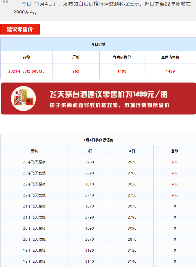 今日茅臺價格2024.1.4 飛天持續(xù)上漲！(圖1)