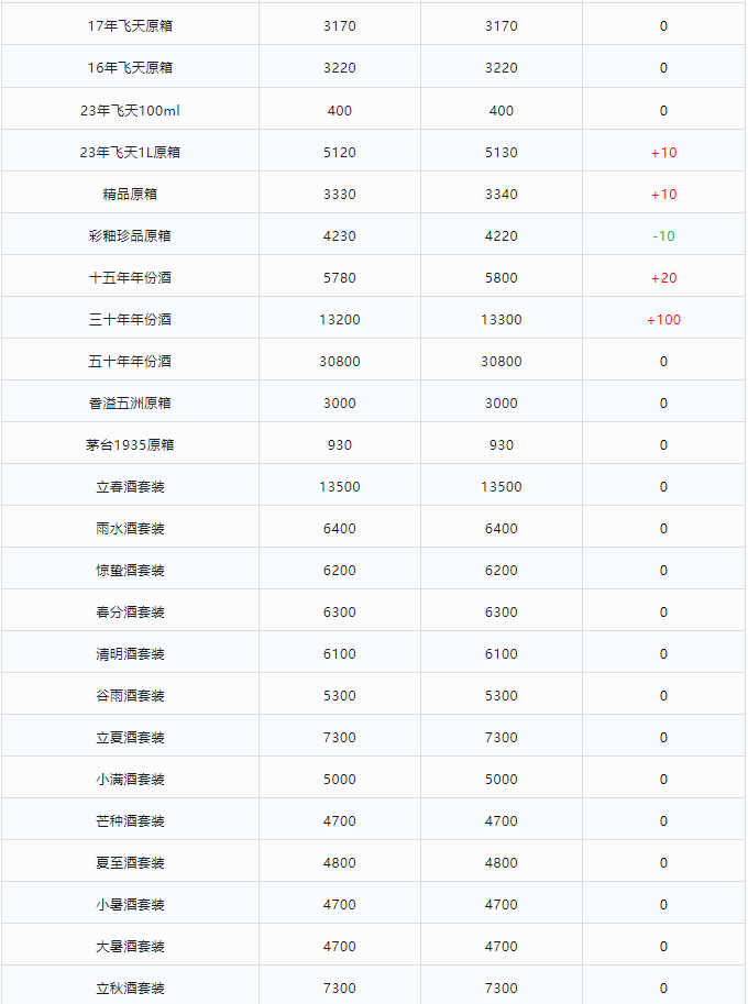 今日茅臺價格2024.1.4 飛天持續(xù)上漲！(圖2)